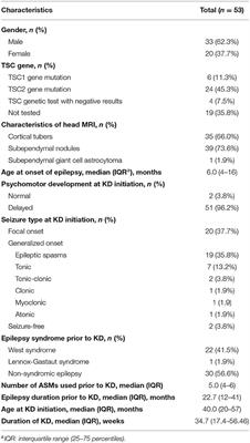 Ketogenic Diet Therapy for Drug-Resistant Epilepsy and Cognitive Impairment in Children With Tuberous Sclerosis Complex